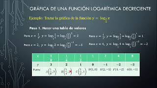 Función logarítmica decreciente