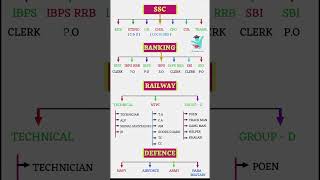 Ssc railways Bank po defence #shortsvideo #trending #ssc #cgl #ibps #cgl #chsl #gd #trans #tecnical