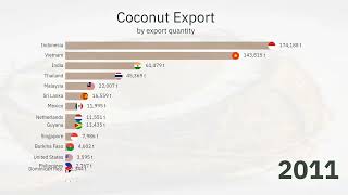 Largest Coconut Exporters in the World 1995-2022