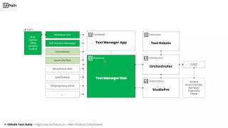 Introduction to UiPath Test Manager