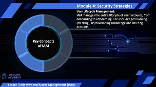 Security Strategies Module 4 lesson 3