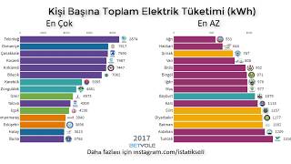 Kişi Başına Toplam Elektrik Tüketimi (kWh)