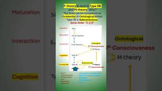 Why 5 superstrings? What is M-theory and F-theory? Why a theory of consciousness need all of these?