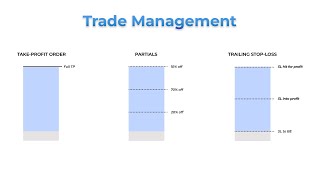 Trade Management in Trading-ul pe Piata Forex