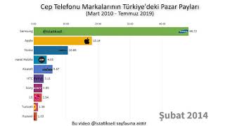 Telefon Markalarının Türkiye'deki Pazar Payları (Mart 2010 - Temmuz 2019)