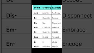 Word Derivation (Prefixes)