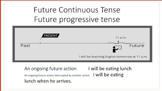 future continuous /future progressive tense /English grammar /English tenses/English tutorial/#2022