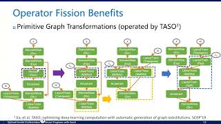 Optimal Kernel Orchestration for Tensor Programs with Korch - Muyan Hu