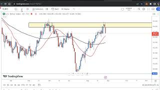 Market Progression August 29th Tuesday 2023