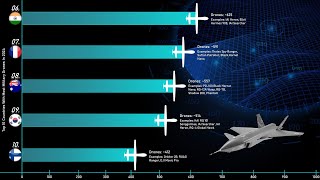 Top 10 Countries With Most Military Drones