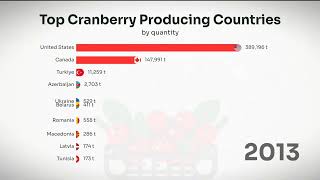 Top Cranberry Producing Countries 1995-2022