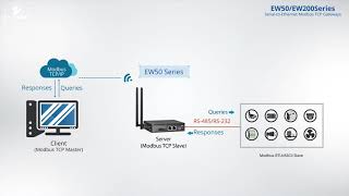 What is Modbus TCP Gateway _ EtherWAN Industrial LTE Cellular Gateway