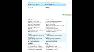 Difference between parliamentary and presidential system#indiapolity#psc#important #apsc