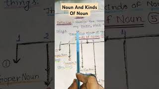 Noun And Kinds Of Noun