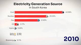 Electricity Generation Source in South Korea 1985-2022