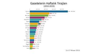 Gazetelerin Haftalık Tirajları (2010 - 2020)   ÇOK YAKINDA!!!!