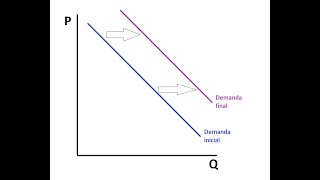 Desplazamientos de la demanda