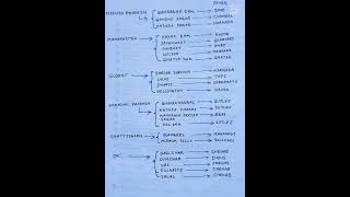 Important dams asked in exams #competitiveexams #statecompetitiveexam#statepscexams #gk#dams#si