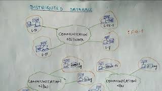 Distributed database introduction | Homogeneous and heterogeneous distributed system