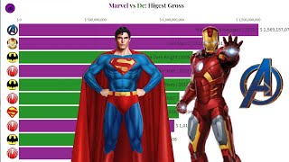 Marvel vs DC | Highest Gross Collection | Iron Man | Captain America | Super Man | Bat Man