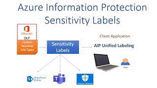 Unified Labeling - Sensitivity Labels