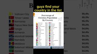 christan population #countries #viral #subscribe #countryballs #like