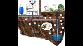 Обустройство скважины для воды в частном доме