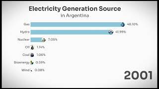 Electricity Generation Source in Argentina 1985-2022