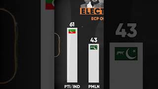 Imran Khan Win The Election 2024 || Pti Win Election #shorts #shortsviral #pti #imrankhan