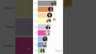 Топ 10 самые богатые российские звезды,рейтинг звезд(в мл. долл)