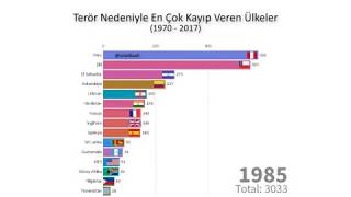 Terrör Nedeniyle En Çok Kayıp Veren Ülkeler (1970 - 2017)