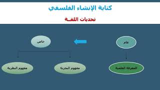 كتابة الإنشاء الفلسفي - اللغة