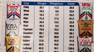 பயிர்களுக்கு ஏற்ற உரம் எது என்று உங்களுக்கு தெரியுமா? which is the best fertilizers for your crops?