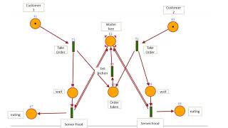 Sistem Waktu Nyata - Pemodelan Restaurant dengan Menggunakan Jaringan Petri
