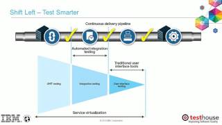 Understanding DevOps & Service Virtualization Technical Perspective Video