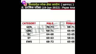 MPPSC expected Cutoff of different institutions 2021 #mppsc_pre #mppsc