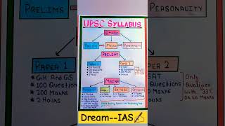 #ias syllabus 2023 //#upsc syllabus in hindi//#upsc #upscmotivation #upscsyllabus2023