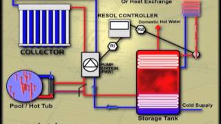 Solar Pool Heating or Solar Hot Heating with Solar Domestic Water