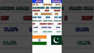 India VS Pakistan Comparison! Which Country Is The Best #country #indiavspakistan #india #pakistan