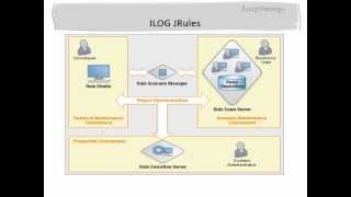 ILOG JRules Training | Online ILOG JRules Training | Free Demo ECORPTRAININGS