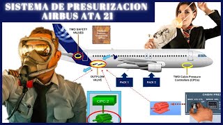 🤕👂 Sistema de PRESURIZACIÓN ✈️ ATA 21 AIRBUS A319/A320/A321🛫(Porque caen las MASCARAS DE OXIGENO?