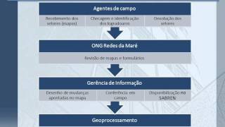 Geotecnologias em Projetos Sociais - GGP 2013