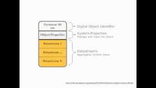 Digital Library Applications Data Models: Fedora