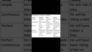 English Tenses #tensesinenglish, #grammarlearning