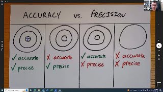 Accuracy vs. Precision