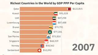 Richest Countries in the World by GDP PPP Per Capita