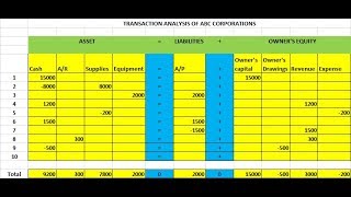 Transaction Analysis || Basic Accounting || Accounting 101 ||