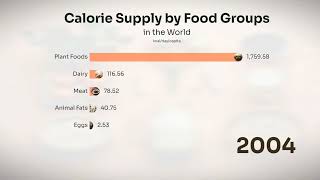 Calorie Supply by Food Groups in the World 1990-2021