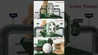 Types of pumps explained visually। 3D Animations Solidworks #Shorts #ytshorts