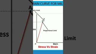 Stress Vs Strain